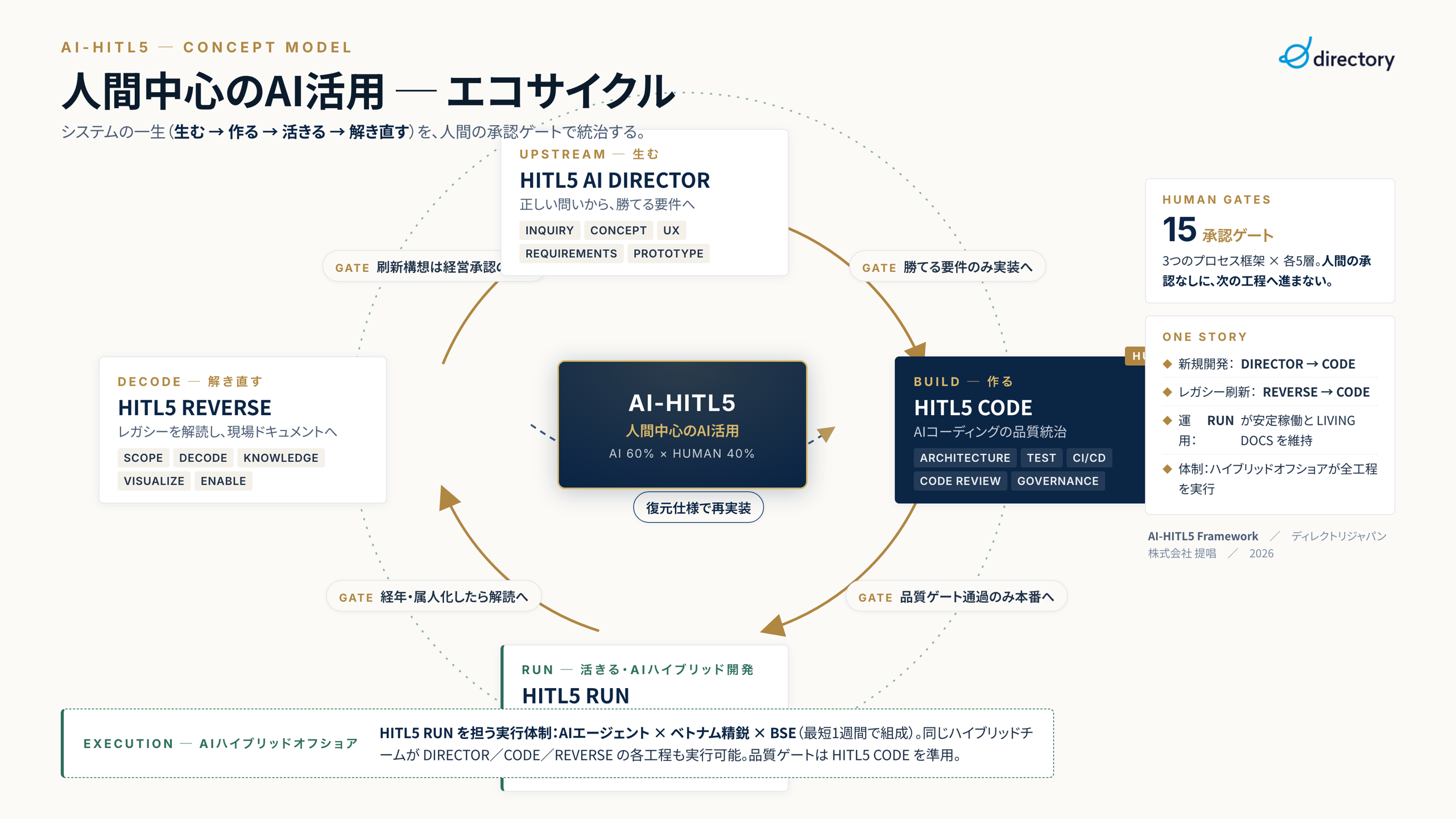 AI-HITL5 概念モデル ─ 人間中心のAI活用エコサイクル（HITL5 AI DIRECTOR／HITL5 CODE／HITL5 RUN／HITL5 REVERSE）