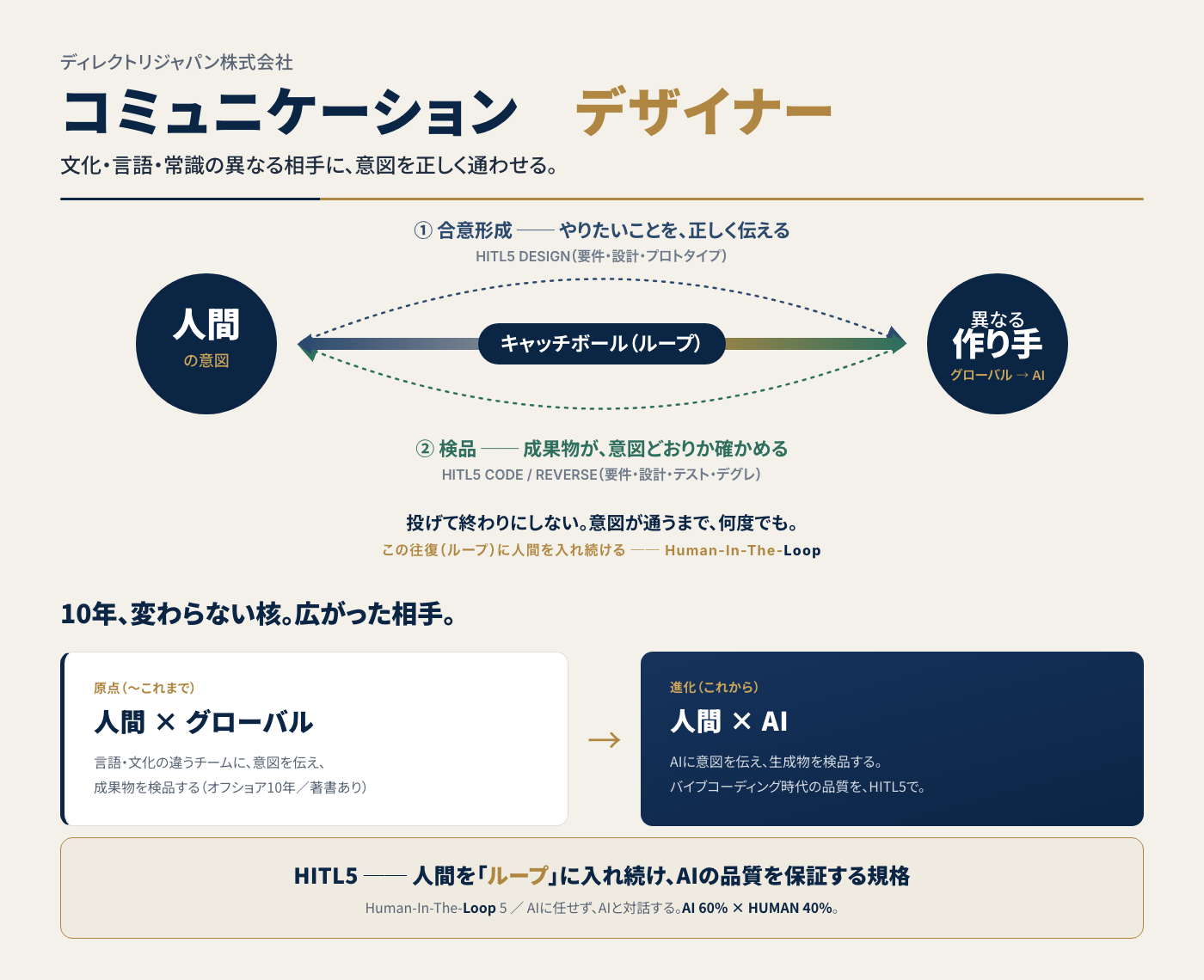 コミュニケーションデザイナー ─ 人間の意図と異なる作り手（グローバルチーム／AI）のあいだで、合意形成と検品の2つのキャッチボール（ループ）を回す