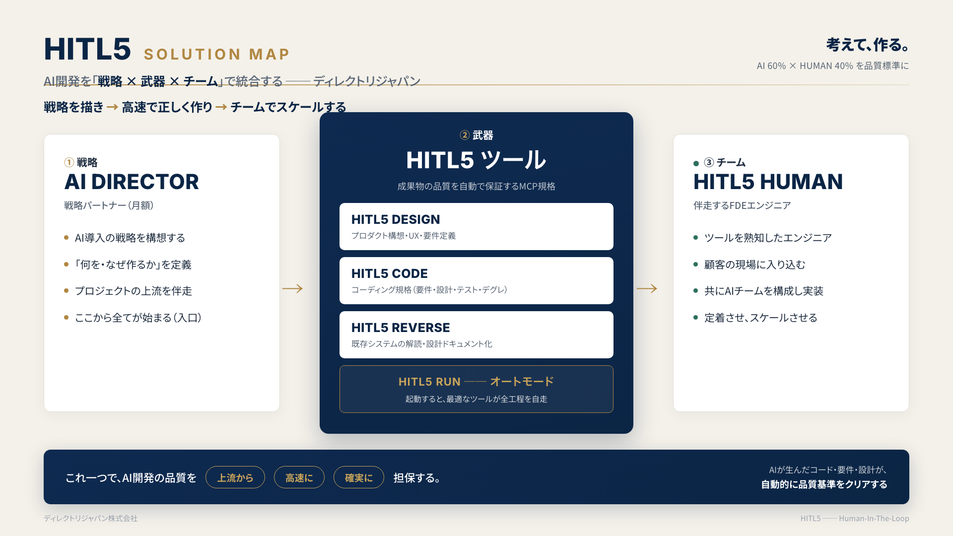HITL5 SOLUTION MAP ─ 戦略(AI DIRECTOR) × 武器(HITL5ツール：DESIGN／CODE／REVERSE／RUN) × 部隊(HITL5 HUMAN・FDE)
